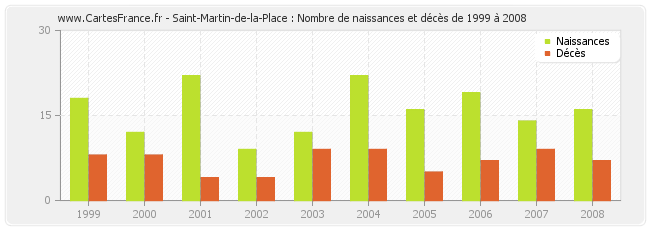 Saint-Martin-de-la-Place : Nombre de naissances et décès de 1999 à 2008
