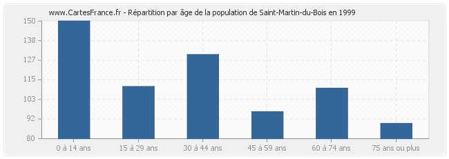 Répartition par âge de la population de Saint-Martin-du-Bois en 1999