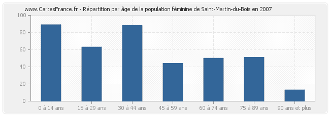 Répartition par âge de la population féminine de Saint-Martin-du-Bois en 2007