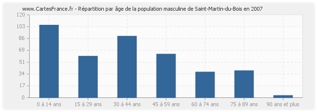 Répartition par âge de la population masculine de Saint-Martin-du-Bois en 2007