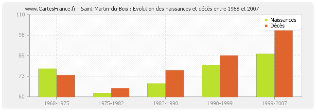 Saint-Martin-du-Bois : Evolution des naissances et décès entre 1968 et 2007