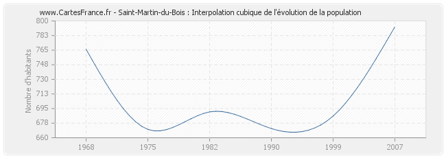 Saint-Martin-du-Bois : Interpolation cubique de l'évolution de la population
