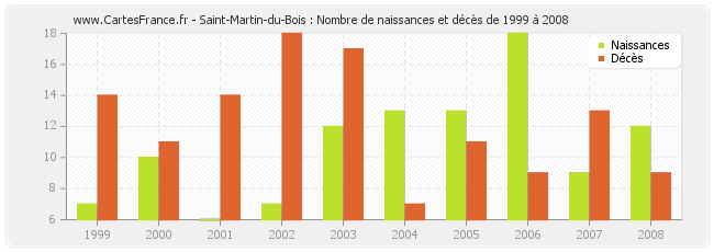 Saint-Martin-du-Bois : Nombre de naissances et décès de 1999 à 2008