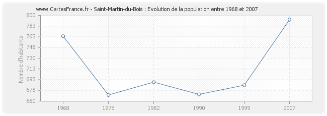 Population Saint-Martin-du-Bois