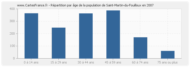 Répartition par âge de la population de Saint-Martin-du-Fouilloux en 2007