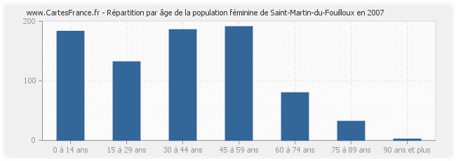 Répartition par âge de la population féminine de Saint-Martin-du-Fouilloux en 2007