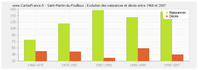 Saint-Martin-du-Fouilloux : Evolution des naissances et décès entre 1968 et 2007