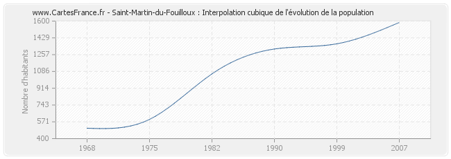 Saint-Martin-du-Fouilloux : Interpolation cubique de l'évolution de la population
