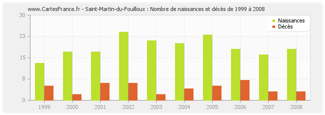 Saint-Martin-du-Fouilloux : Nombre de naissances et décès de 1999 à 2008