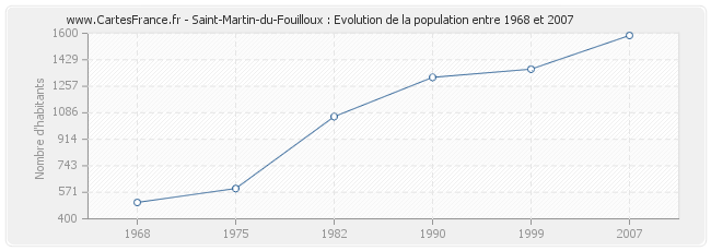 Population Saint-Martin-du-Fouilloux