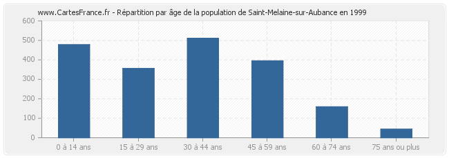 Répartition par âge de la population de Saint-Melaine-sur-Aubance en 1999