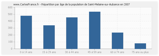 Répartition par âge de la population de Saint-Melaine-sur-Aubance en 2007