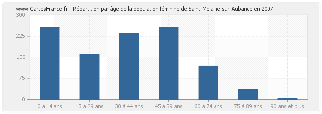 Répartition par âge de la population féminine de Saint-Melaine-sur-Aubance en 2007