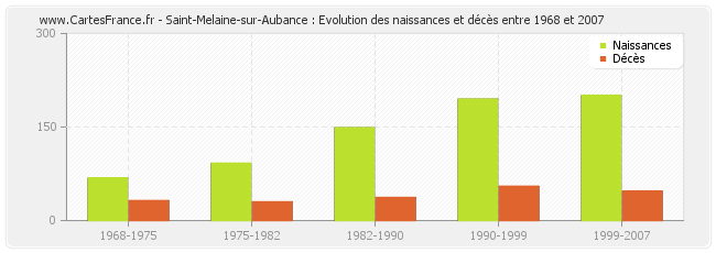 Saint-Melaine-sur-Aubance : Evolution des naissances et décès entre 1968 et 2007