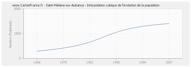 Saint-Melaine-sur-Aubance : Interpolation cubique de l'évolution de la population