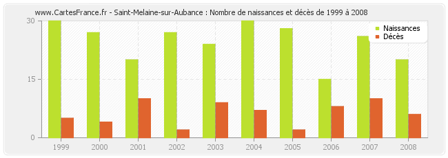 Saint-Melaine-sur-Aubance : Nombre de naissances et décès de 1999 à 2008