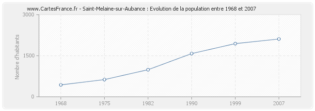 Population Saint-Melaine-sur-Aubance
