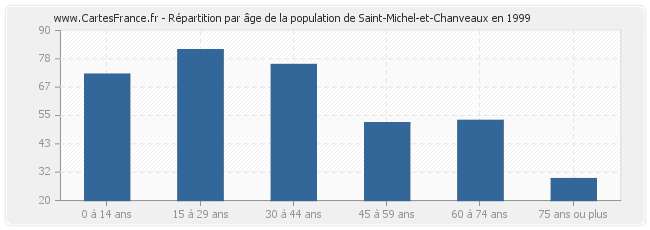 Répartition par âge de la population de Saint-Michel-et-Chanveaux en 1999