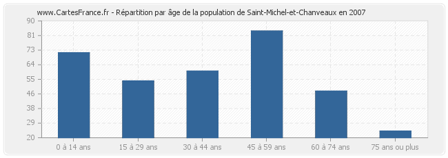 Répartition par âge de la population de Saint-Michel-et-Chanveaux en 2007