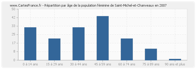 Répartition par âge de la population féminine de Saint-Michel-et-Chanveaux en 2007