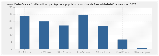 Répartition par âge de la population masculine de Saint-Michel-et-Chanveaux en 2007