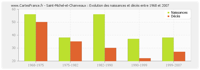 Saint-Michel-et-Chanveaux : Evolution des naissances et décès entre 1968 et 2007