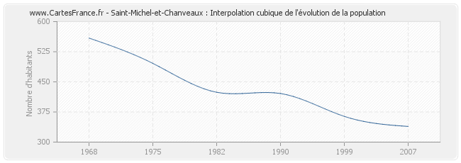 Saint-Michel-et-Chanveaux : Interpolation cubique de l'évolution de la population
