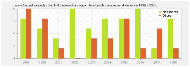 Saint-Michel-et-Chanveaux : Nombre de naissances et décès de 1999 à 2008