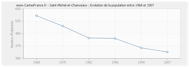Population Saint-Michel-et-Chanveaux