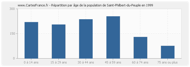 Répartition par âge de la population de Saint-Philbert-du-Peuple en 1999