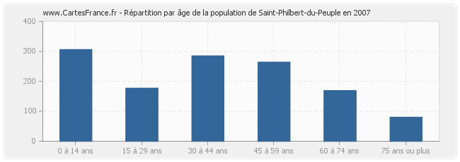 Répartition par âge de la population de Saint-Philbert-du-Peuple en 2007