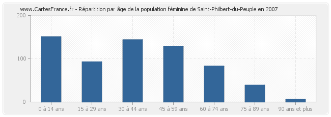 Répartition par âge de la population féminine de Saint-Philbert-du-Peuple en 2007
