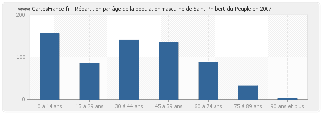 Répartition par âge de la population masculine de Saint-Philbert-du-Peuple en 2007