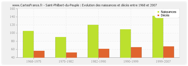 Saint-Philbert-du-Peuple : Evolution des naissances et décès entre 1968 et 2007