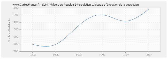 Saint-Philbert-du-Peuple : Interpolation cubique de l'évolution de la population