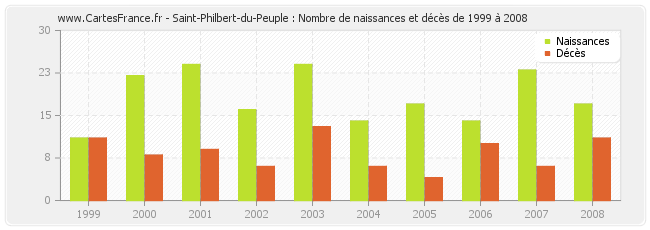 Saint-Philbert-du-Peuple : Nombre de naissances et décès de 1999 à 2008