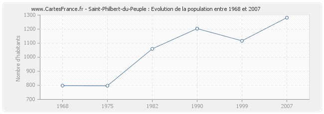 Population Saint-Philbert-du-Peuple