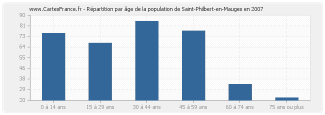 Répartition par âge de la population de Saint-Philbert-en-Mauges en 2007