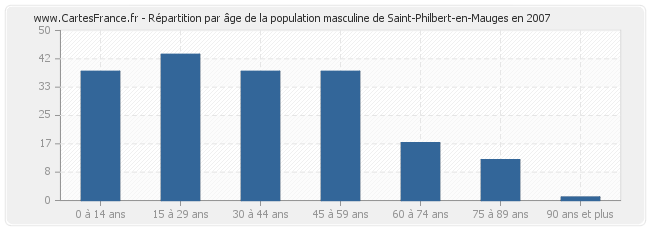 Répartition par âge de la population masculine de Saint-Philbert-en-Mauges en 2007