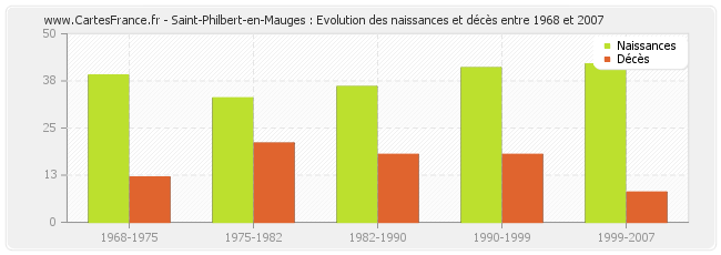 Saint-Philbert-en-Mauges : Evolution des naissances et décès entre 1968 et 2007