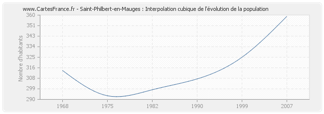 Saint-Philbert-en-Mauges : Interpolation cubique de l'évolution de la population