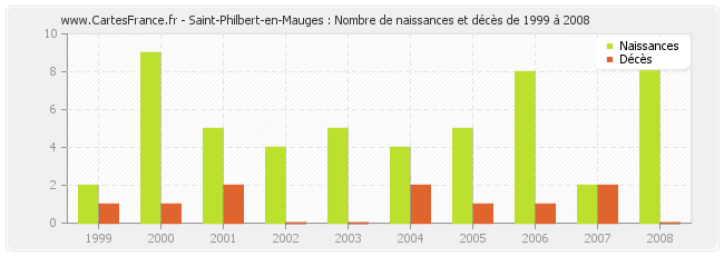 Saint-Philbert-en-Mauges : Nombre de naissances et décès de 1999 à 2008