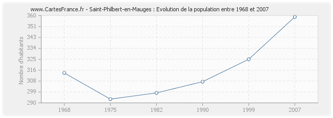 Population Saint-Philbert-en-Mauges