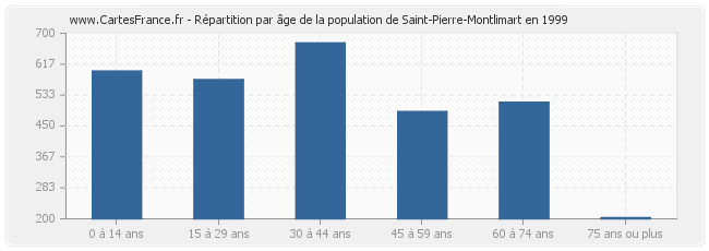 Répartition par âge de la population de Saint-Pierre-Montlimart en 1999
