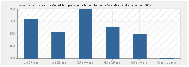 Répartition par âge de la population de Saint-Pierre-Montlimart en 2007