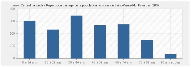 Répartition par âge de la population féminine de Saint-Pierre-Montlimart en 2007