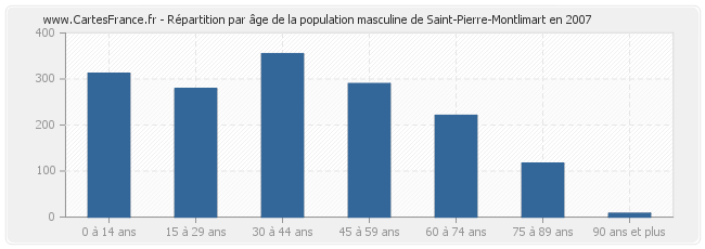 Répartition par âge de la population masculine de Saint-Pierre-Montlimart en 2007