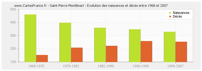 Saint-Pierre-Montlimart : Evolution des naissances et décès entre 1968 et 2007