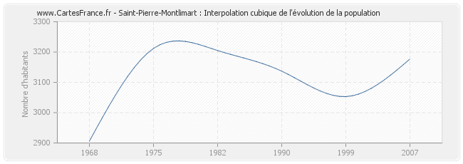Saint-Pierre-Montlimart : Interpolation cubique de l'évolution de la population