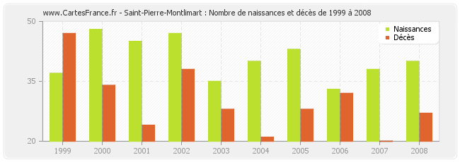 Saint-Pierre-Montlimart : Nombre de naissances et décès de 1999 à 2008